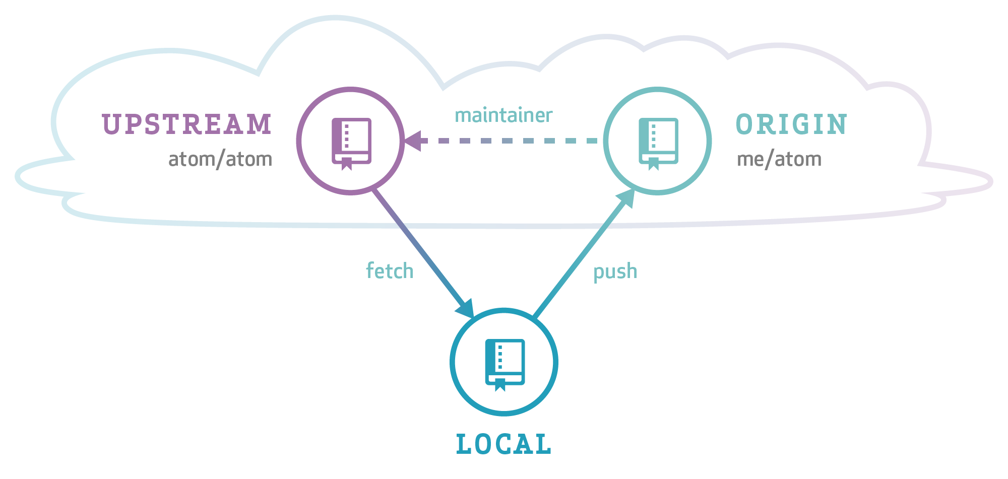 visualization of the GitHub triangular workflow